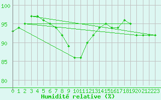 Courbe de l'humidit relative pour Kemionsaari Kemio Kk