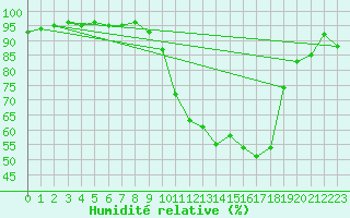 Courbe de l'humidit relative pour Chambry / Aix-Les-Bains (73)