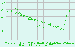 Courbe de l'humidit relative pour Marknesse Aws