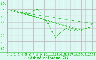 Courbe de l'humidit relative pour Dudince