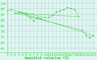 Courbe de l'humidit relative pour Helsinki Kaisaniemi