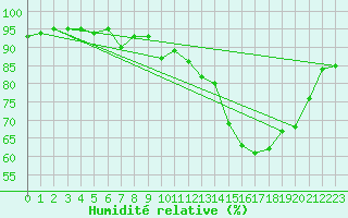 Courbe de l'humidit relative pour Carcassonne (11)