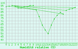 Courbe de l'humidit relative pour Saint-Auban (04)
