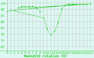 Courbe de l'humidit relative pour Mont-Rigi (Be)