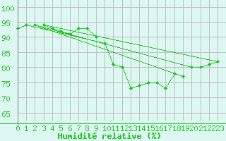 Courbe de l'humidit relative pour Malin Head