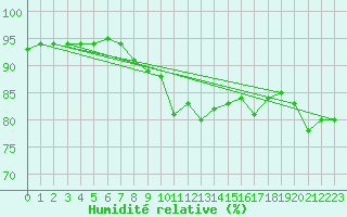 Courbe de l'humidit relative pour Isle Of Portland