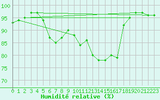 Courbe de l'humidit relative pour Gravesend-Broadness