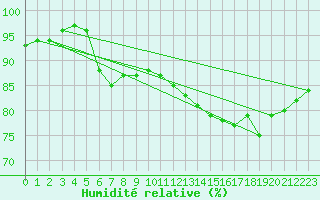 Courbe de l'humidit relative pour Cap de la Hague (50)