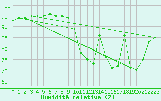 Courbe de l'humidit relative pour Saint-Nazaire (44)