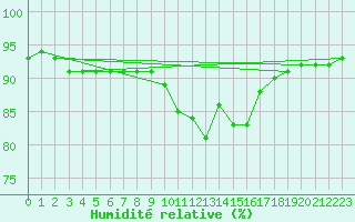 Courbe de l'humidit relative pour Dinard (35)