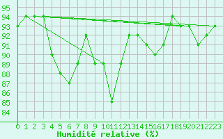 Courbe de l'humidit relative pour Schauenburg-Elgershausen