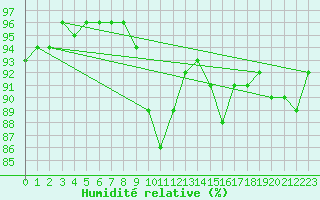 Courbe de l'humidit relative pour Spadeadam