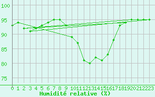 Courbe de l'humidit relative pour Luxeuil (70)