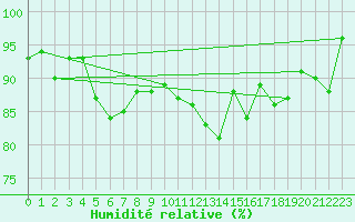 Courbe de l'humidit relative pour Epinal (88)