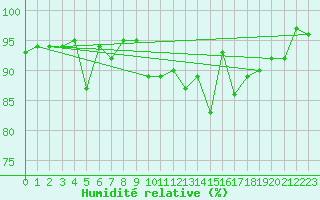 Courbe de l'humidit relative pour Dax (40)