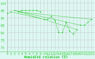 Courbe de l'humidit relative pour Glasgow (UK)