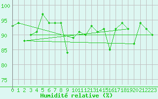 Courbe de l'humidit relative pour Aigle (Sw)