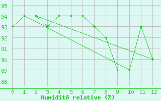 Courbe de l'humidit relative pour Ratece