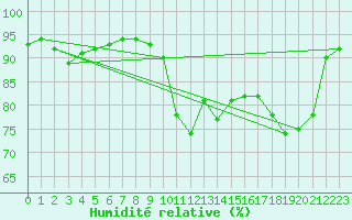 Courbe de l'humidit relative pour Trappes (78)