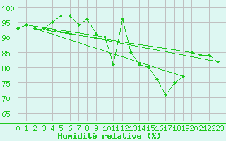 Courbe de l'humidit relative pour Herwijnen Aws