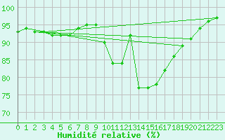 Courbe de l'humidit relative pour Toussus-le-Noble (78)