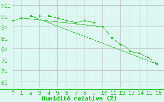 Courbe de l'humidit relative pour Geilenkirchen