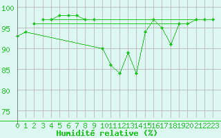 Courbe de l'humidit relative pour Saint-Germain-le-Guillaume (53)