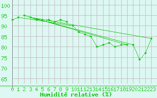 Courbe de l'humidit relative pour Sandillon (45)