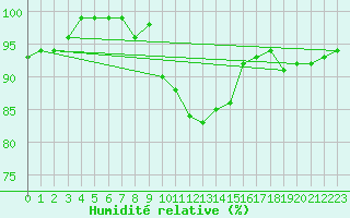 Courbe de l'humidit relative pour Windischgarsten