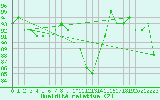 Courbe de l'humidit relative pour Tynset Ii