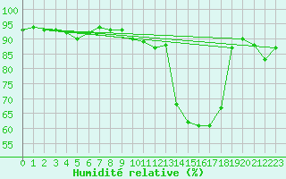 Courbe de l'humidit relative pour Montauban (82)