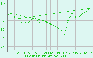 Courbe de l'humidit relative pour Chlons-en-Champagne (51)