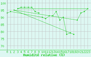 Courbe de l'humidit relative pour Vinga