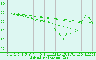 Courbe de l'humidit relative pour Toussus-le-Noble (78)