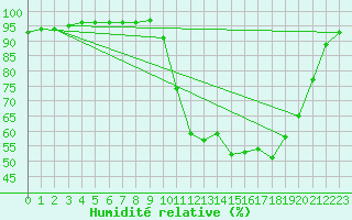 Courbe de l'humidit relative pour Chamonix-Mont-Blanc (74)