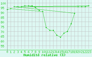 Courbe de l'humidit relative pour Luxeuil (70)