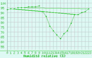 Courbe de l'humidit relative pour Lyon - Bron (69)