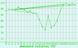 Courbe de l'humidit relative pour Saldenburg-Entschenr