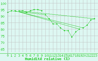 Courbe de l'humidit relative pour Ouessant (29)
