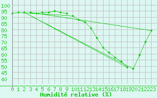 Courbe de l'humidit relative pour Paris - Montsouris (75)