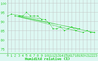Courbe de l'humidit relative pour Gruissan (11)