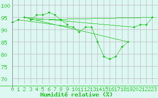 Courbe de l'humidit relative pour Le Bourget (93)