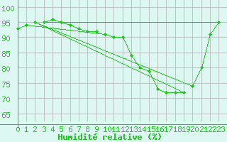 Courbe de l'humidit relative pour Landivisiau (29)