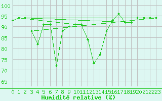 Courbe de l'humidit relative pour Ulrichen