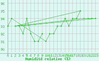 Courbe de l'humidit relative pour Suomussalmi Pesio