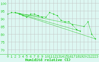 Courbe de l'humidit relative pour Wernigerode
