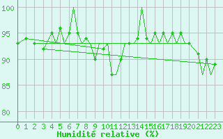 Courbe de l'humidit relative pour Sandnessjoen / Stokka