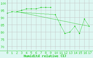 Courbe de l'humidit relative pour Neuville-de-Poitou (86)