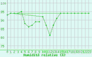 Courbe de l'humidit relative pour Vaagsli