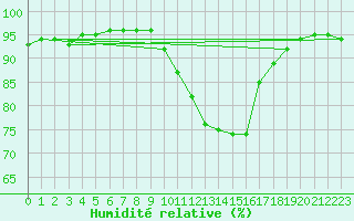 Courbe de l'humidit relative pour Luc-sur-Orbieu (11)